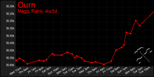 Last 31 Days Graph of Ourn