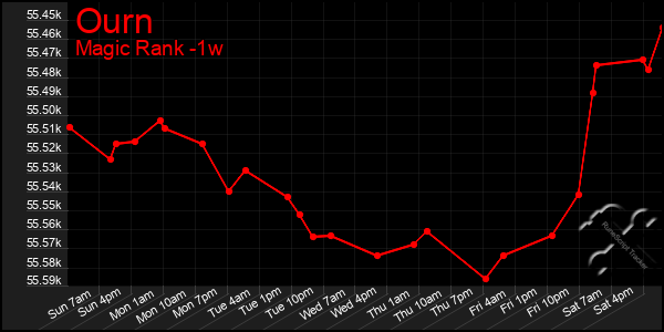 Last 7 Days Graph of Ourn