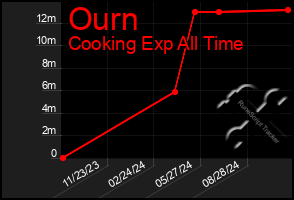 Total Graph of Ourn