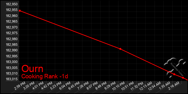 Last 24 Hours Graph of Ourn