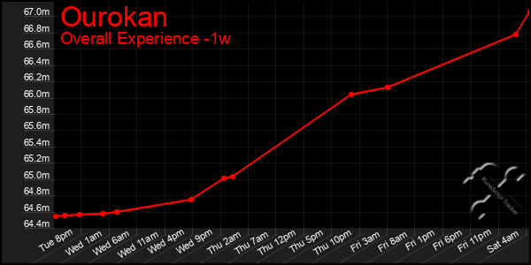 Last 7 Days Graph of Ourokan