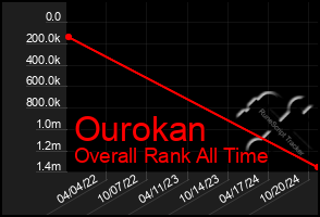 Total Graph of Ourokan