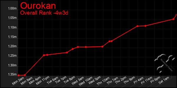 Last 31 Days Graph of Ourokan