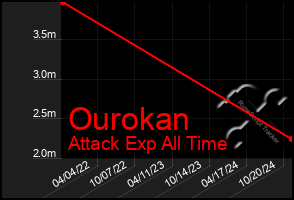 Total Graph of Ourokan