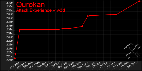 Last 31 Days Graph of Ourokan