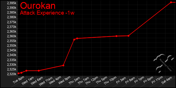 Last 7 Days Graph of Ourokan