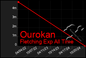 Total Graph of Ourokan