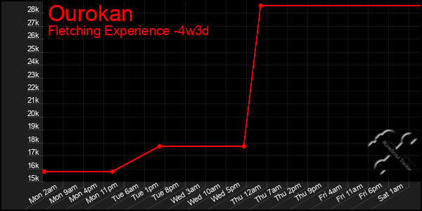 Last 31 Days Graph of Ourokan