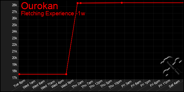 Last 7 Days Graph of Ourokan