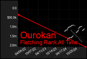 Total Graph of Ourokan