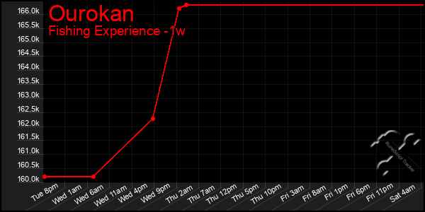 Last 7 Days Graph of Ourokan