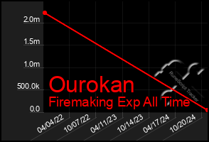 Total Graph of Ourokan