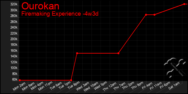 Last 31 Days Graph of Ourokan