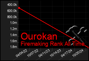 Total Graph of Ourokan