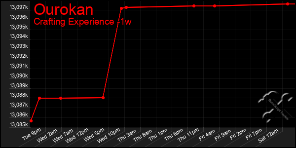 Last 7 Days Graph of Ourokan