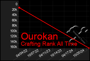 Total Graph of Ourokan