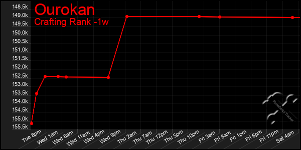 Last 7 Days Graph of Ourokan