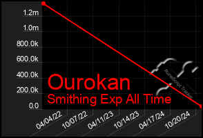 Total Graph of Ourokan