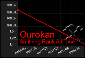 Total Graph of Ourokan