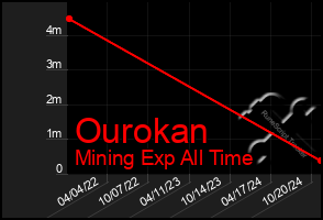 Total Graph of Ourokan