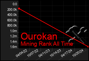 Total Graph of Ourokan