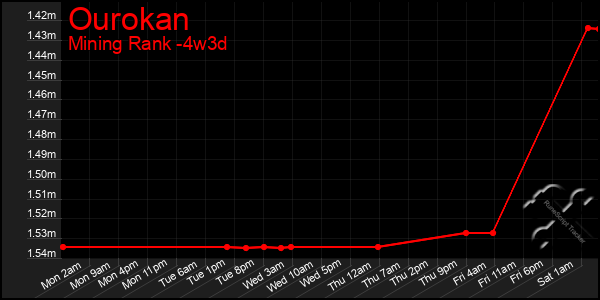 Last 31 Days Graph of Ourokan