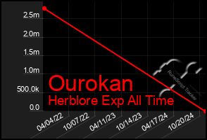 Total Graph of Ourokan