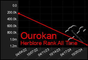 Total Graph of Ourokan