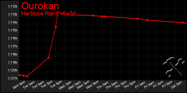 Last 31 Days Graph of Ourokan