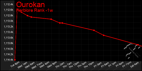 Last 7 Days Graph of Ourokan