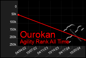 Total Graph of Ourokan