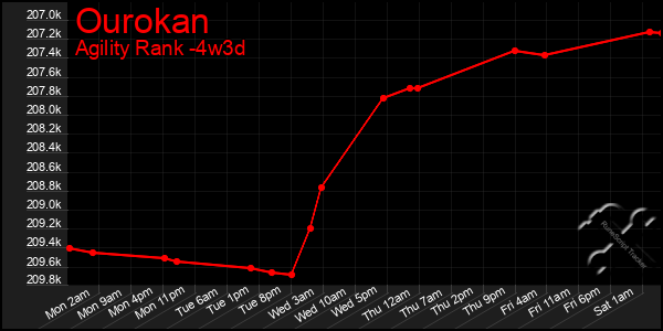 Last 31 Days Graph of Ourokan