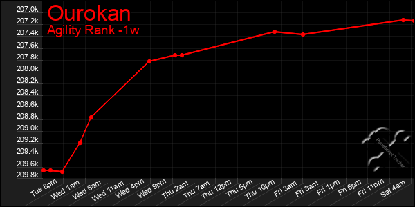 Last 7 Days Graph of Ourokan