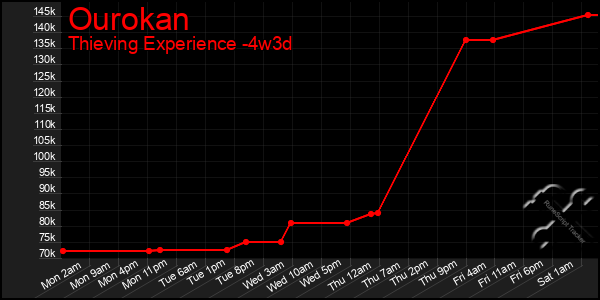 Last 31 Days Graph of Ourokan