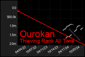 Total Graph of Ourokan