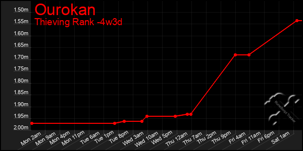 Last 31 Days Graph of Ourokan