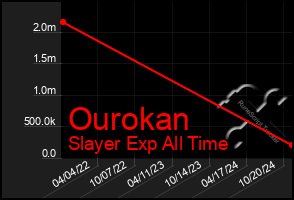 Total Graph of Ourokan