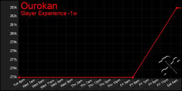 Last 7 Days Graph of Ourokan