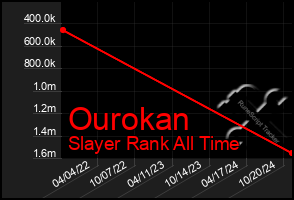 Total Graph of Ourokan