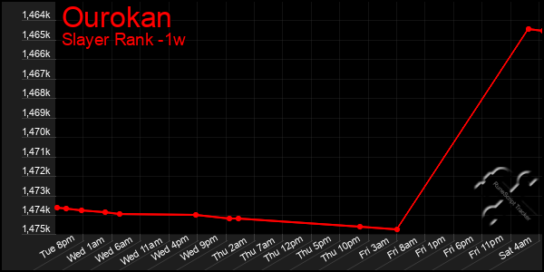 Last 7 Days Graph of Ourokan