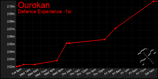 Last 7 Days Graph of Ourokan