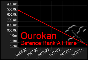 Total Graph of Ourokan