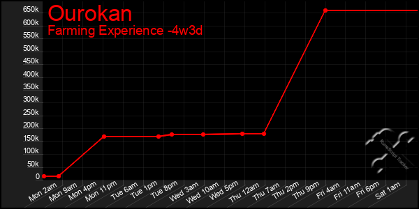 Last 31 Days Graph of Ourokan