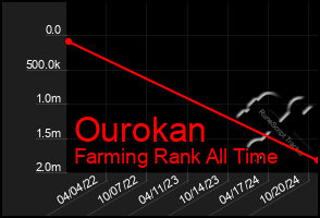 Total Graph of Ourokan