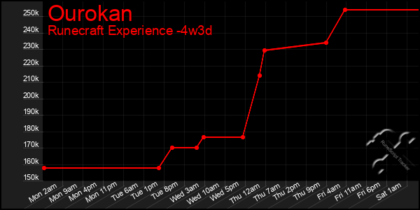 Last 31 Days Graph of Ourokan