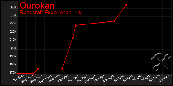 Last 7 Days Graph of Ourokan