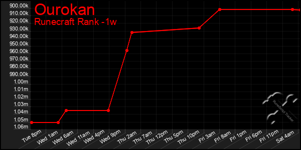 Last 7 Days Graph of Ourokan