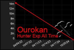 Total Graph of Ourokan