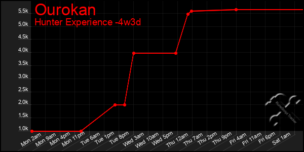 Last 31 Days Graph of Ourokan