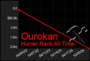 Total Graph of Ourokan